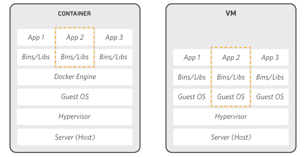 Docker basic